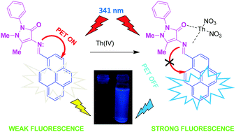 Graphical abstract: Pyrene–antipyrine based highly selective and sensitive turn-on fluorescent sensor for Th(iv)