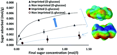 Graphical abstract: Imprinting of Stöber particles for chirally-resolved adsorption of target monosaccharides and disaccharides