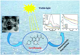 Graphical abstract: Visible light driven photocatalytic degradation of fluoroquinolone levofloxacin drug using Ag2O/TiO2 quantum dots: a mechanistic study and degradation pathway