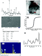 Graphical abstract: A facile one-pot synthesis of cobalt-doped magnetite/graphene nanocomposite as peroxidase mimetics in dopamine detection