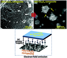 Graphical abstract: Synthesis of reduced graphene oxide nanosheet-supported agglomerated cobalt oxide nanoparticles and their enhanced electron field emission properties