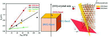 Graphical abstract: Facile size-controllable synthesis process, bandgap blue shift, and enhanced photocatalytic performances of [111]-faceted anatase TiO2 nanocrystals