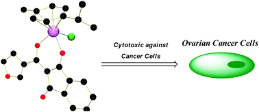 Graphical abstract: Synthesis and analysis of the anticancer activity of Ru(ii) complexes incorporating 2-hydroxymethylidene-indene-1,3-dione ligands