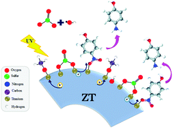Graphical abstract: Improving photocatalytic reduction of 4-nitrophenol over ZrO2–TiO2 by synergistic interaction between methanol and sulfite ions