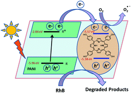 Graphical abstract: Improving the photocatalytic activity of polyaniline and a porphyrin via oxidation to obtain a salt and a charge-transfer complex