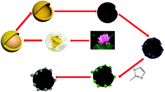 Graphical abstract: Composites of hierarchical metal–organic framework derived nitrogen-doped porous carbon and interpenetrating 3D hollow carbon spheres from lotus pollen for high-performance supercapacitors