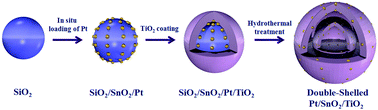 Graphical abstract: In situ doping of Pt active sites via Sn in double-shelled TiO2 hollow nanospheres with enhanced photocatalytic H2 production efficiency