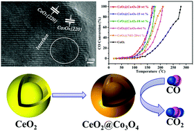 Graphical abstract: Low-temperature CO oxidation over CeO2 and CeO2@Co3O4 core–shell microspheres