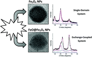 Graphical abstract: Synthesis process, size and composition effects of spherical Fe3O4 and FeO@Fe3O4 core/shell nanoparticles