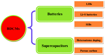 Graphical abstract: Energy storage applications of biomass-derived carbon materials: batteries and supercapacitors