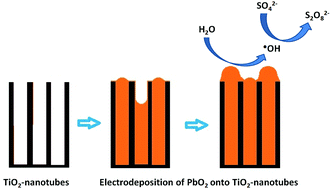Graphical abstract: Evidence for the electrochemical production of persulfate at TiO2 nanotubes decorated with PbO2
