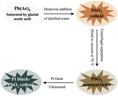 Graphical abstract: Preparation and utilization of a sub-5 nm PbO2 colloid as an excellent co-catalyst for Pt-based catalysts toward ethanol electro-oxidation