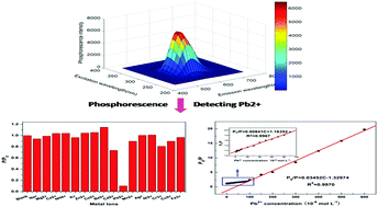 Graphical abstract: Mercaptopropionic acid-capped Mn-doped ZnS quantum dots as a probe for selective room-temperature phosphorescence detection of Pb2+ in water