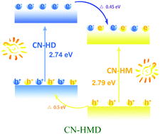 Graphical abstract: A novel supramolecular preorganization route for improving g-C3N4/g-C3N4 metal-free homojunction photocatalysis