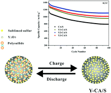Graphical abstract: Enhanced electrochemical performance of sulfur on Y2O3-modified porous carbon aerogels for high performance lithium–sulfur batteries