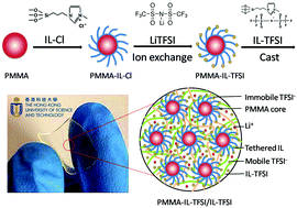 Graphical abstract: A highly elastic and flexible solid-state polymer electrolyte based on ionic liquid-decorated PMMA nanoparticles for lithium batteries