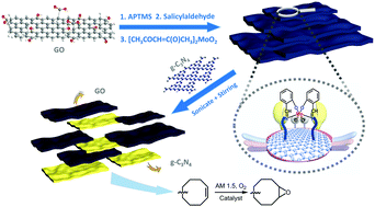 Graphical abstract: Light driven epoxidation of olefins using a graphene oxide/g-C3N4 supported Mo (salen) complex