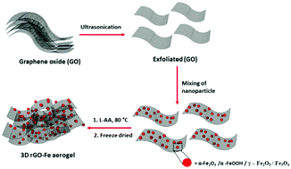 Graphical abstract: Study of iron oxide nanoparticle phases in graphene aerogels for oxygen reduction reaction