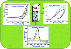 Graphical abstract: Facile synthesis of nickel oxide thin films from PVP encapsulated nickel sulfide thin films: an efficient material for electrochemical sensing of glucose, hydrogen peroxide and photodegradation of dye