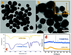 Graphical abstract: An electrochemical sensor for the simultaneous determination of rifampicin and isoniazid using a C-dots@CuFe2O4 nanocomposite modified carbon paste electrode