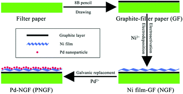 Graphical abstract: A binder-free paper electrode with high performance for NaBH4 oxidation
