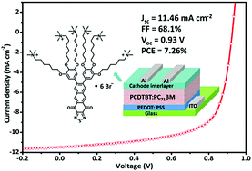 Graphical abstract: An approach to high open-circuit voltage polymer solar cells via alcohol/water-soluble cathode interlayers based on anthrathiadiazole derivatives