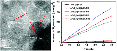 Graphical abstract: Photocatalytic hydrogen evolution performance of NiS cocatalyst modified LaFeO3/g-C3N4 heterojunctions