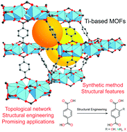 Graphical abstract: The chemistry of titanium-based metal–organic frameworks