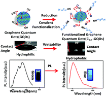 Graphical abstract: Tuning the wettability and photoluminescence of graphene quantum dots via covalent modification