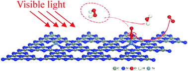 Graphical abstract: The effect of Ni(i)–N active sites on the photocatalytic H2O2 production ability over nickel doped graphitic carbon nitride nanofibers