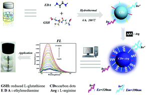 Graphical abstract: A novel carbon dots derived from reduced l-glutathione as fluorescent probe for the detection of the l-/d-arginine