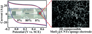 Graphical abstract: Preparation of three-dimensional compressible MnO2@carbon nanotube sponges with enhanced supercapacitor performance