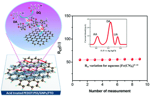 Graphical abstract: Highly stable and conductive PEDOT:PSS/graphene nanocomposites for biosensor applications in aqueous medium