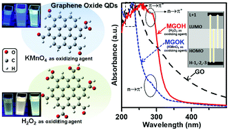 Graphical abstract: Yellowish and blue luminescent graphene oxide quantum dots prepared via a microwave-assisted hydrothermal route using H2O2 and KMnO4 as oxidizing agents