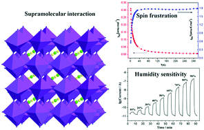 Graphical abstract: A new pnictidehalide with van der Waals host–guest interactions exhibiting both geometric spin frustration and resistive humidity sensitivity