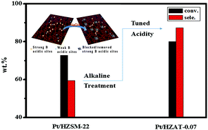 Graphical abstract: Enhanced n-dodecane hydroisomerization performance by tailoring acid sites on bifunctional Pt/ZSM-22 via alkaline treatment