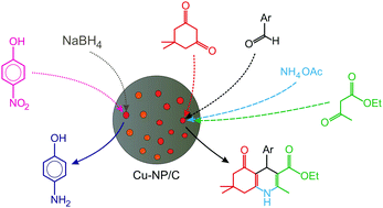 Graphical abstract: Copper nanoparticles grafted on carbon microspheres as novel heterogeneous catalysts and their application for the reduction of nitrophenol and one-pot multicomponent synthesis of hexahydroquinolines