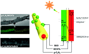 Graphical abstract: Construction of a Z-scheme core–shell g-C3N4/MCNTs/BiOI nanocomposite semiconductor with enhanced visible-light photocatalytic activity
