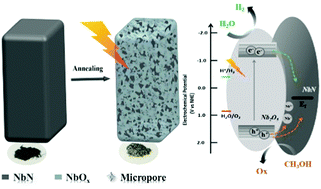 Graphical abstract: In situ formation of NbOx@NbN microcomposites: seeking potential in photocatalytic and Li-ion battery applications