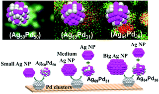 Graphical abstract: Understanding alloy structure and composition in sinter-resistant AgPd@SiO2 encapsulated catalysts and their effect on catalytic properties