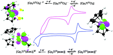 Graphical abstract: Orbital control over the metal vs. ligand reduction in a series of neutral and cationic bis(cyclopentadienyl) Ti(iv) complexes