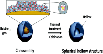 Graphical abstract: Ultrasound-assisted synthesis of ordered mesoporous silica FDU-12 with a hollow structure