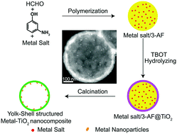 Graphical abstract: The facile construction of a yolk–shell structured metal–TiO2 nanocomposite with potential for p-nitrophenol reduction