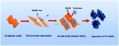 Graphical abstract: Effect of speciation transformation of manganese on aggregation and deposition of graphene oxide