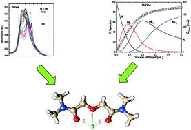 Graphical abstract: Complexation thermodynamics of tetraalkyl diglycolamides with trivalent f-elements in ionic liquids: spectroscopic, microcalorimetric and computational studies