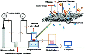 Graphical abstract: Tailored design of polyurethane based fouling-tolerant nanofibrous membrane for water treatment