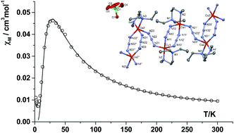 Graphical abstract: Structure, magnetic properties and DFT calculations of azido-copper(ii) complexes with different azido-bonding, nuclearity and dimensionality
