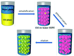 Graphical abstract: Novel application of amphiphilic block copolymers in Pickering emulsions and selective recognition of proteins