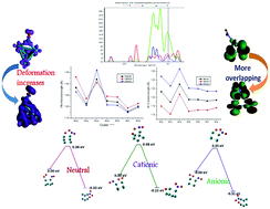 Graphical abstract: A density functional study on the electronic structure, nature of bonding and reactivity of NO adsorbing Rh0/±n (n = 2–8) clusters