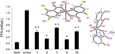 Graphical abstract: Bis(picolinato) complexes of vanadium and zinc as potential antidiabetic agents: synthesis, structural elucidation and in vitro insulin-mimetic activity study